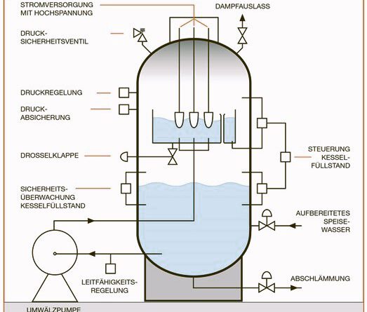 Schematische Darstellung des Elektrodenkessels zur Dampferzeugung.